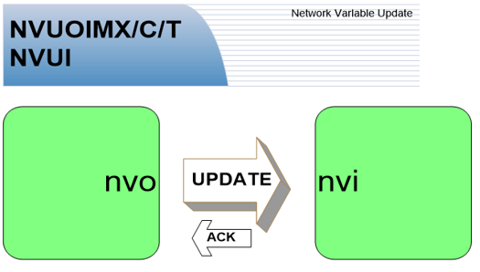 Network Variable Update Diagram